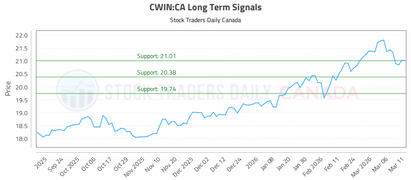 Stock Chart for CWIN:CA