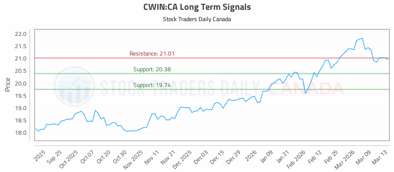Stock Chart for CWIN:CA