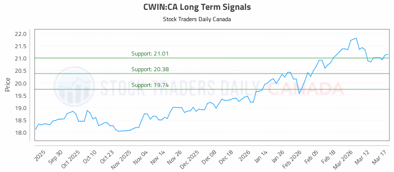Stock Chart for CWIN:CA