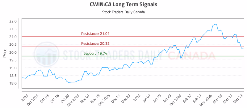 Stock Chart for CWIN:CA