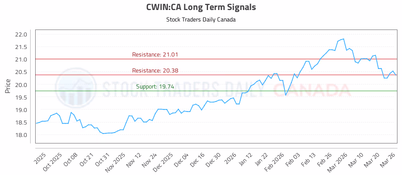 Stock Chart for CWIN:CA