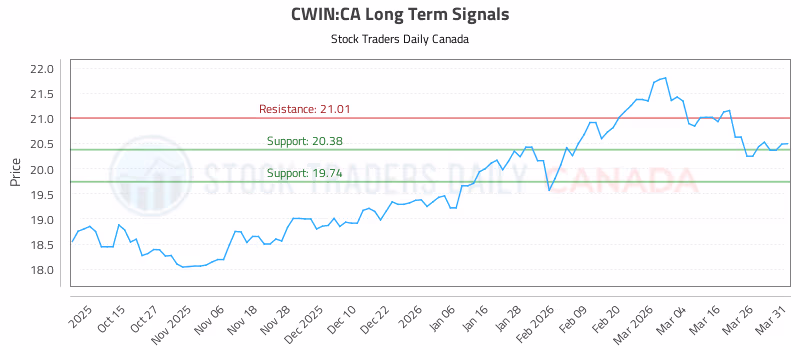 Stock Chart for CWIN:CA