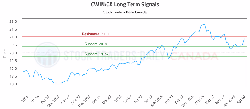 Stock Chart for CWIN:CA