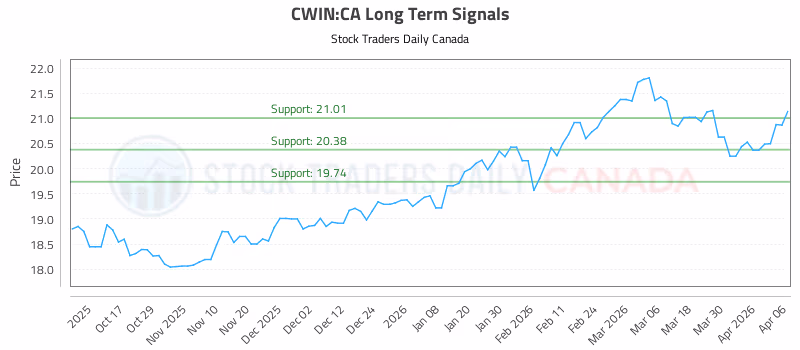 Stock Chart for CWIN:CA