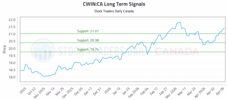 Stock Chart for CWIN:CA