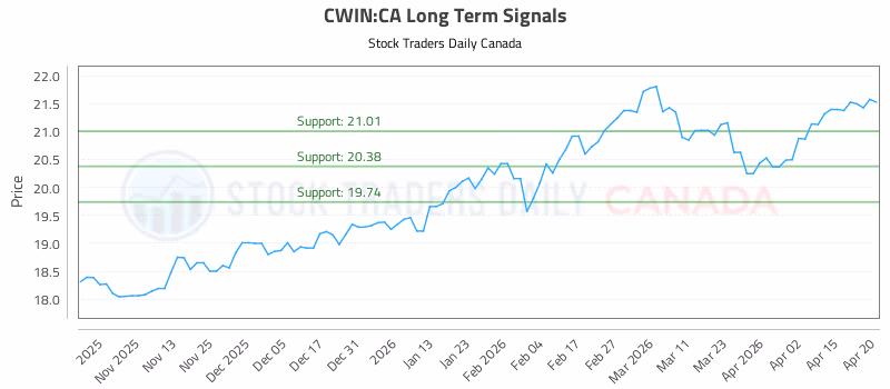 Stock Chart for CWIN:CA