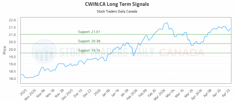 Stock Chart for CWIN:CA