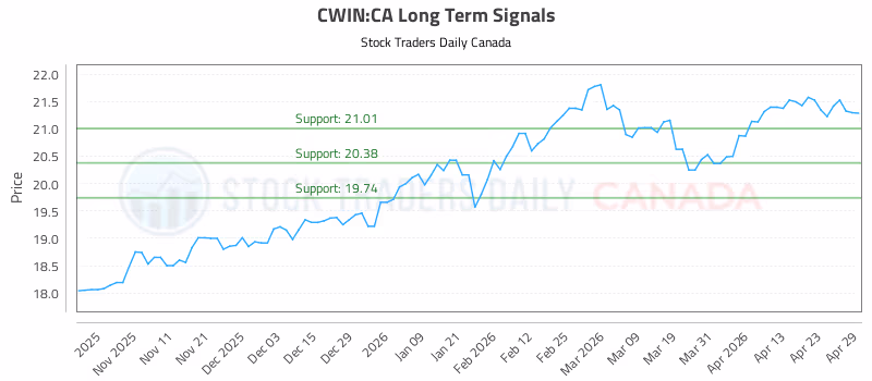 Stock Chart for CWIN:CA
