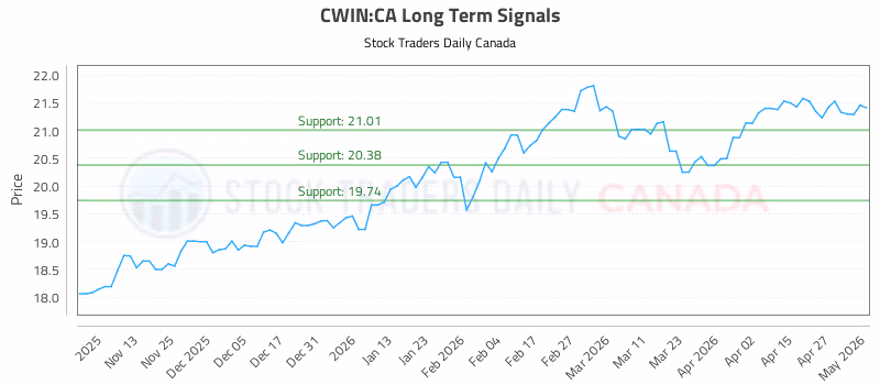 Stock Chart for CWIN:CA