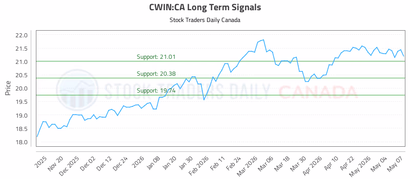 Stock Chart for CWIN:CA