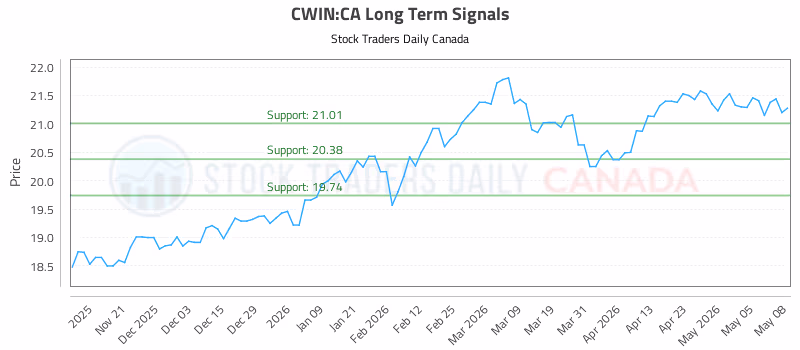 Stock Chart for CWIN:CA