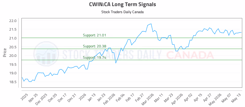 Stock Chart for CWIN:CA