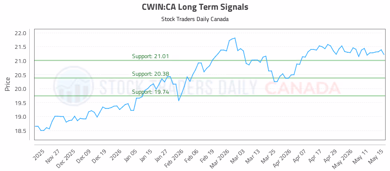 Stock Chart for CWIN:CA
