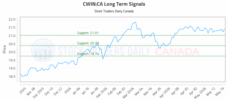 Stock Chart for CWIN:CA