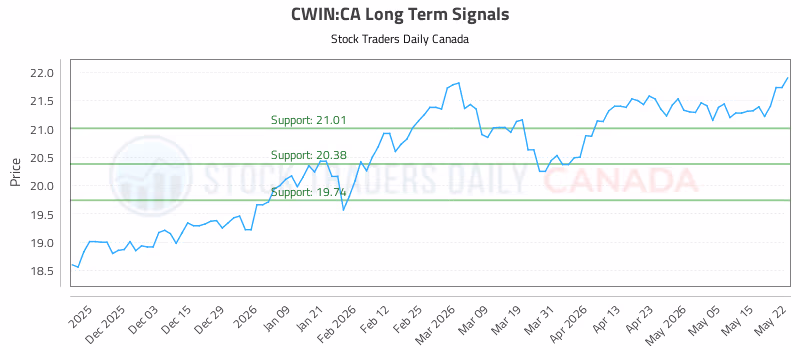 Stock Chart for CWIN:CA