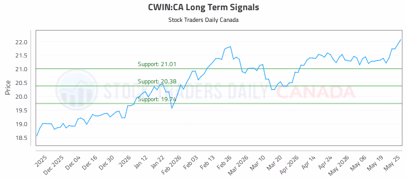 Stock Chart for CWIN:CA
