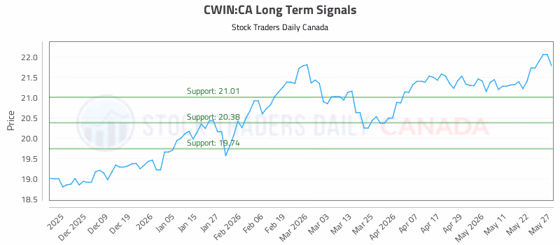 Stock Chart for CWIN:CA