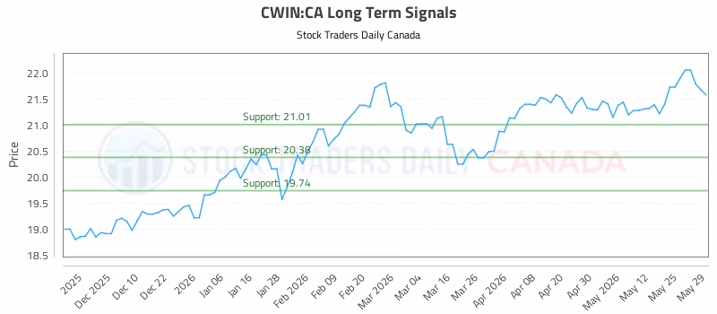 Stock Chart for CWIN:CA