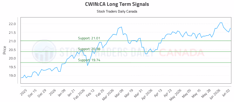 Stock Chart for CWIN:CA