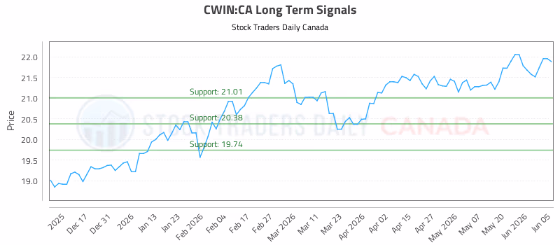 Stock Chart for CWIN:CA