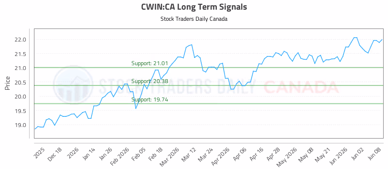 Stock Chart for CWIN:CA
