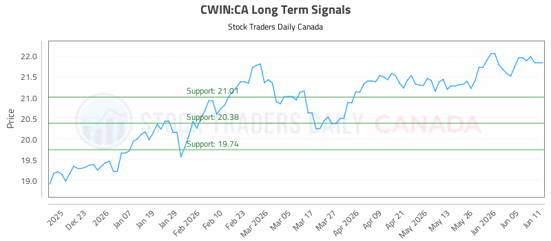 Stock Chart for CWIN:CA