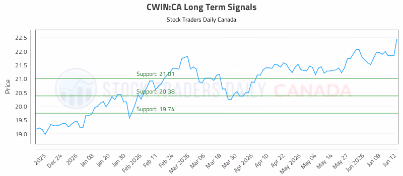 Stock Chart for CWIN:CA