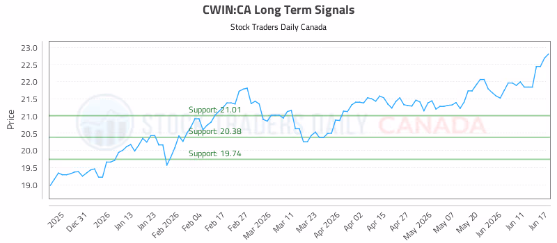 Stock Chart for CWIN:CA