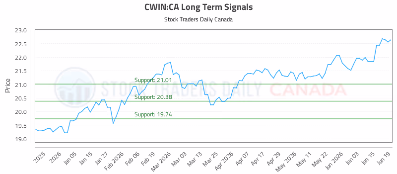 Stock Chart for CWIN:CA