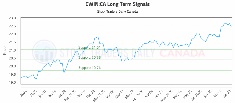 Stock Chart for CWIN:CA