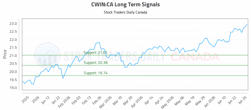Stock Chart for CWIN:CA