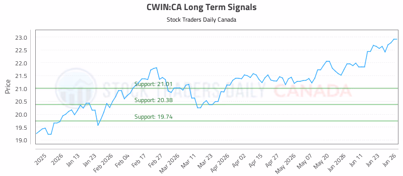 Stock Chart for CWIN:CA