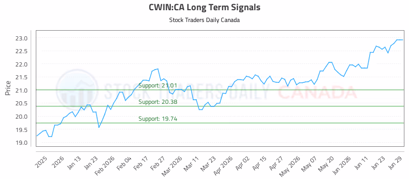 Stock Chart for CWIN:CA