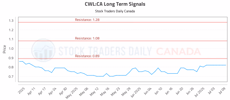 Stock Chart for CWL:CA
