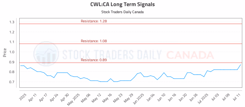 Stock Chart for CWL:CA