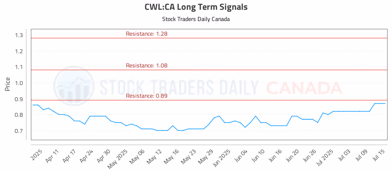 Stock Chart for CWL:CA