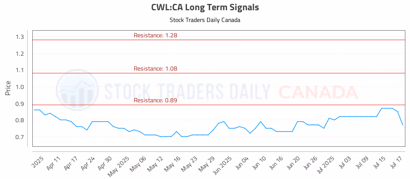 Stock Chart for CWL:CA