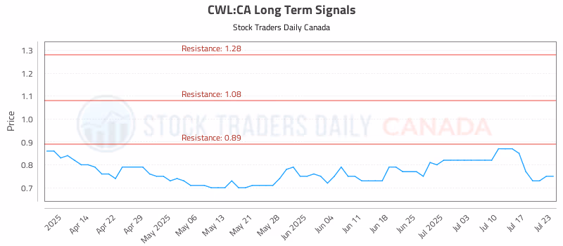 Stock Chart for CWL:CA