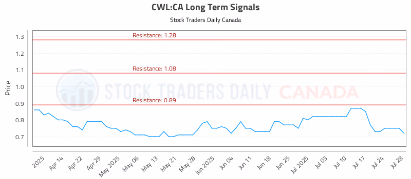 Stock Chart for CWL:CA