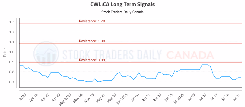 Stock Chart for CWL:CA