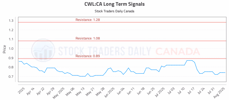 Stock Chart for CWL:CA