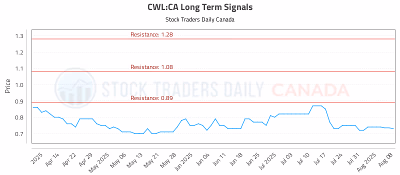 Stock Chart for CWL:CA