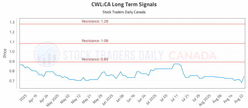 Stock Chart for CWL:CA