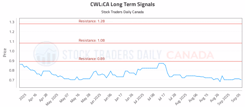 Stock Chart for CWL:CA