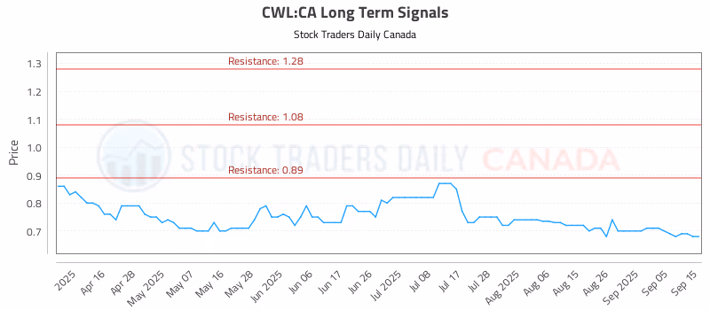 Stock Chart for CWL:CA