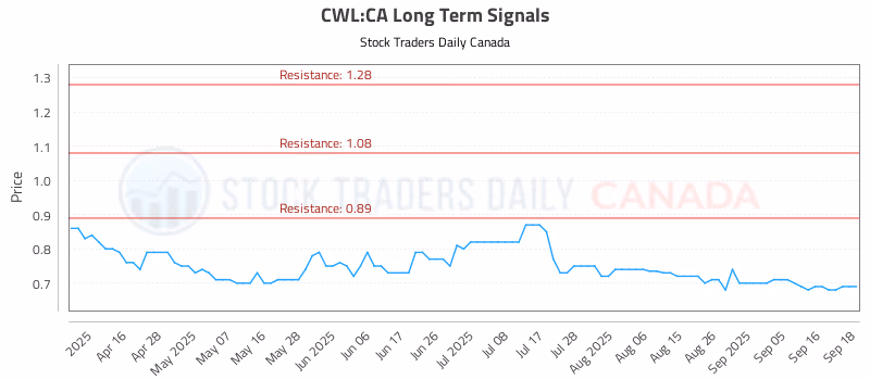 Stock Chart for CWL:CA