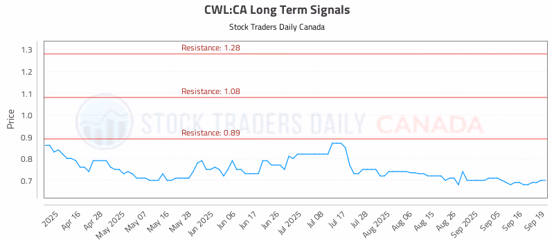 Stock Chart for CWL:CA