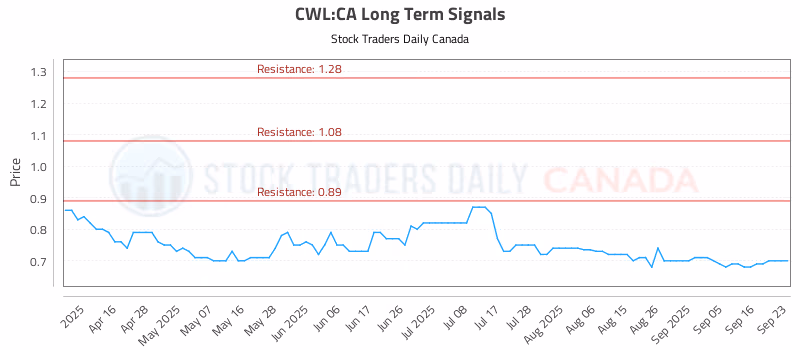 Stock Chart for CWL:CA
