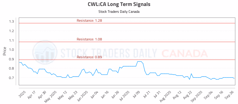 Stock Chart for CWL:CA