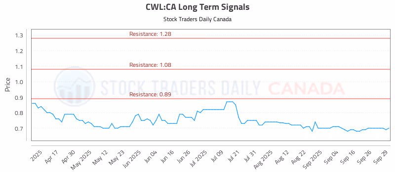 Stock Chart for CWL:CA